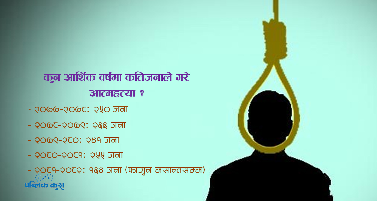 रूपन्देहीमा आत्महत्याको ग्राफ डरलाग्दो, छैनन् सचेतनामूलक कार्यक्रम