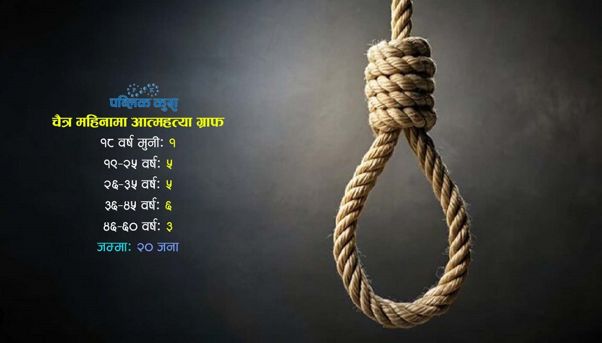 रूपन्देहीमा चैत्र महिनामा गरे युवादेखि बृद्धसम्मले आत्महत्या